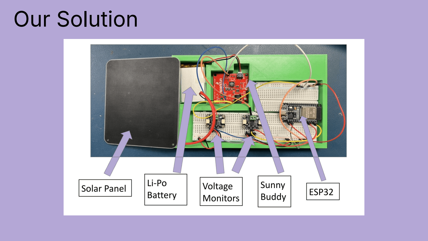 Completed Plug-In Solar prototype with labeled solar panel, Li-Po battery, voltage monitors, Sunny Buddy charger, and ESP32 mounted in a green case